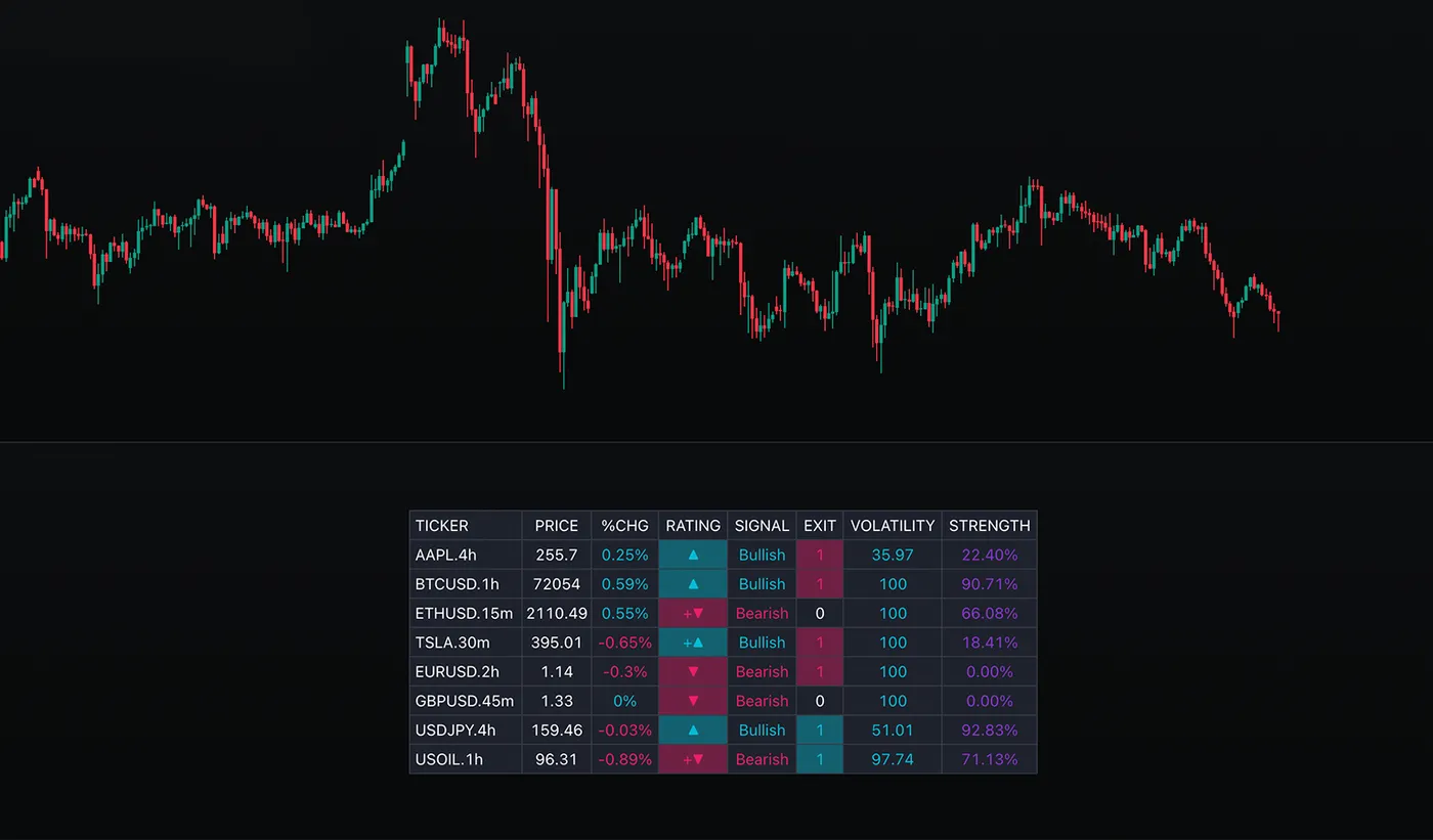 Tabla del Multi-Asset Screener de SMRT Algo con varios tickers, su sesgo y su fuerza de señal.