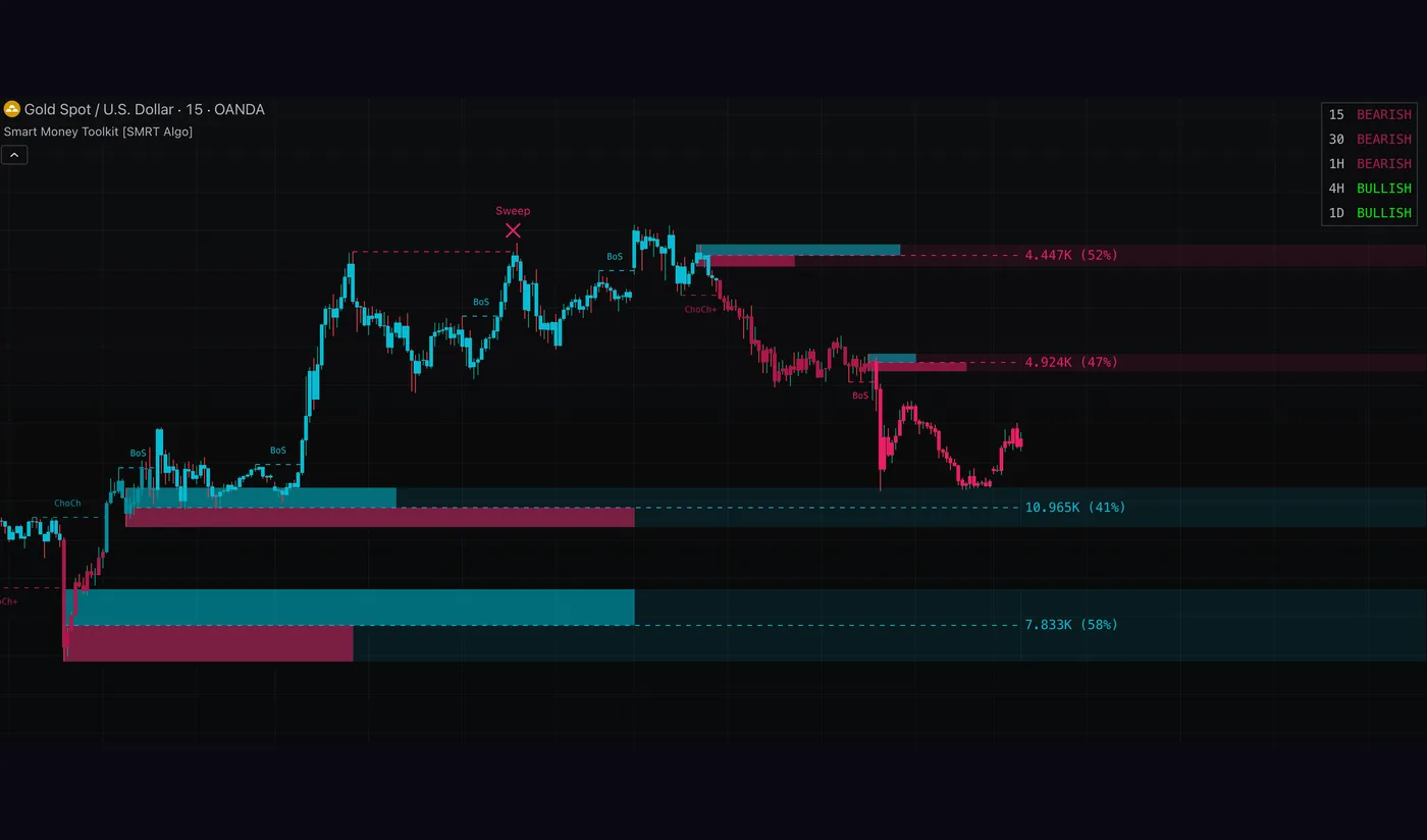 Gráfico de oro con el Smart Money Toolkit de SMRT Algo: zonas de liquidez y estructura de mercado.